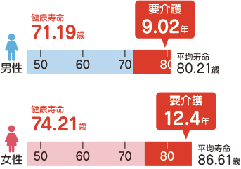 日本人の平均寿命と健康寿命の差